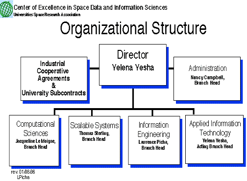 CESDIS Organizational Chart