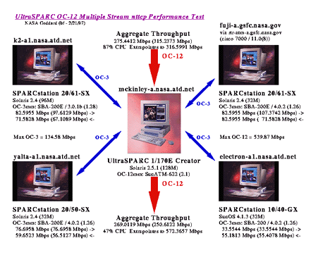 UltraSPARC OC-12 Performance Test