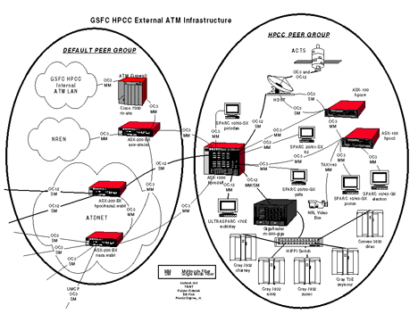 GSFC HPCC External ATM Infrastructure