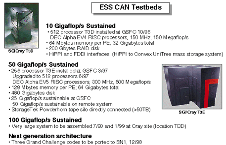 CRAY T3D and T3E details