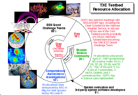 CRAY T3E allocations