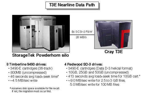 CRAY T3E storage