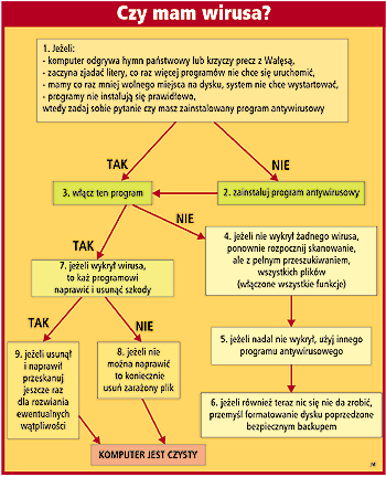 Czy mam wirusa?