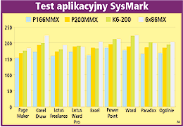 Test aplikacyjny SysMark