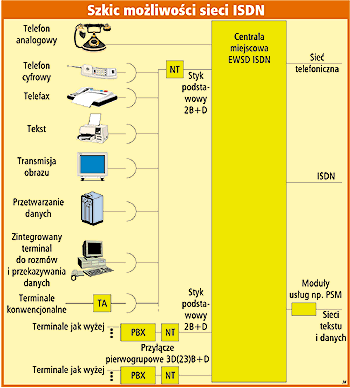 szkic mo┐liwo╢ci sieci ISDN