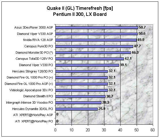 Quake II (GL) PII 300