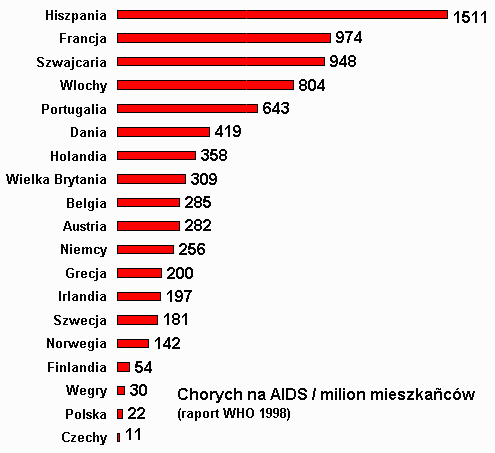 AIDS w Europie