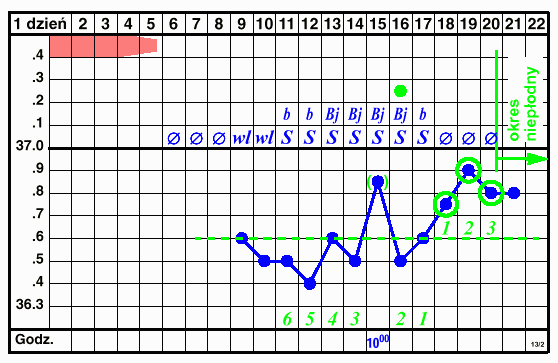 wykres nietypowy 13/2