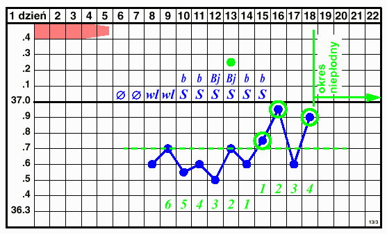 wykres nietypowy 13/3