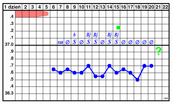 wykres nietypowy 13/5