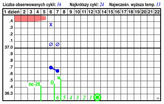 wykres 15 na poczatku cyklu