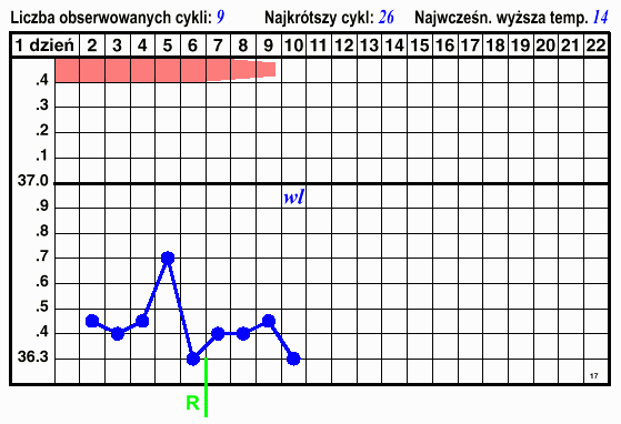 wykres 17, poczatek cyklu