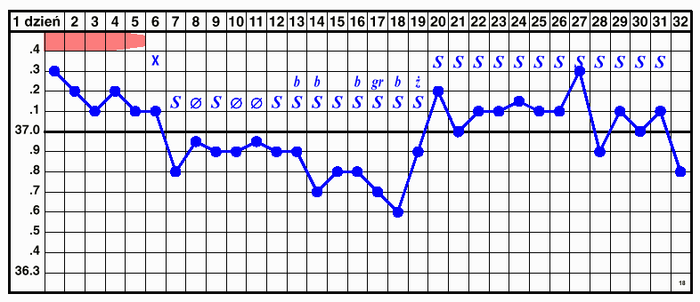 wykres 18, po odstawieniu pigulki