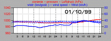 Prędkość wiatru i ciśnienie na dzień 01-10-99