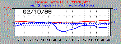 Prędkość wiatru i ciśnienie na dzień 02-10-99