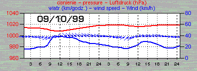 Prdko wiatru i cinienie na dzie 09-10-99