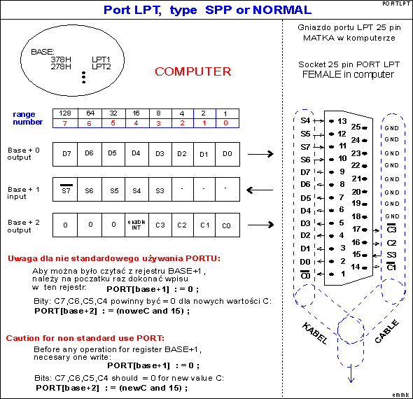 Port LPT - SPP, NORMAL.