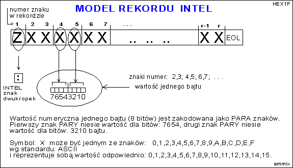 Og≤lny model rekordu IntelHex.