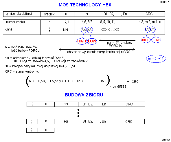 Budowa zbioru MOS Technology HEX.