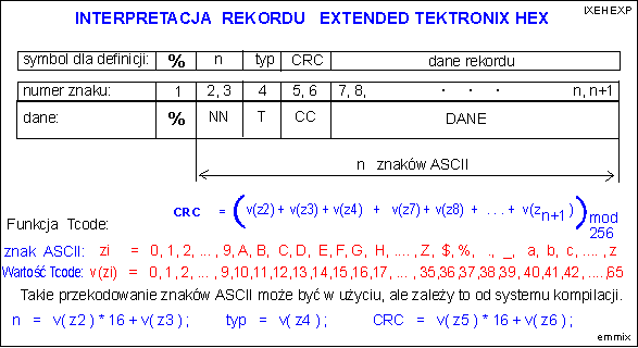 Interpretacja Rekordu Extended Tektronix HEX.