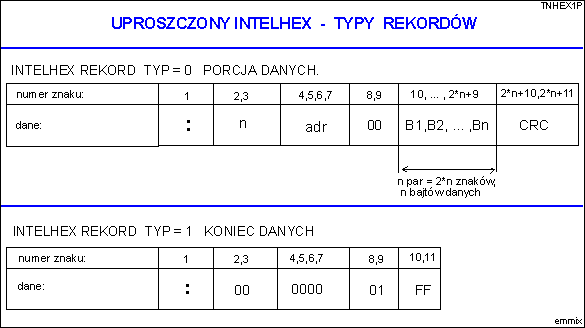 Uproszczony IntelHex, Typy Rekord≤w.