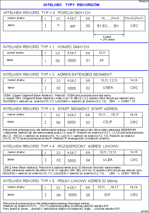 Typy rekord≤w, model og≤lny IntelHex.