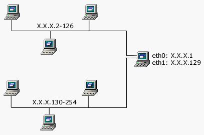 Routing