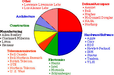 Pie chart of industries