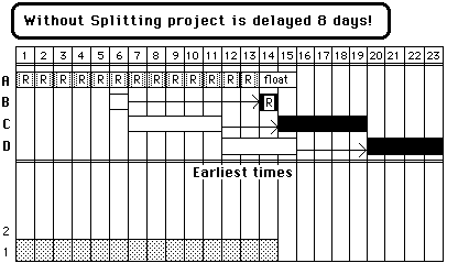 Gantt chart with problems