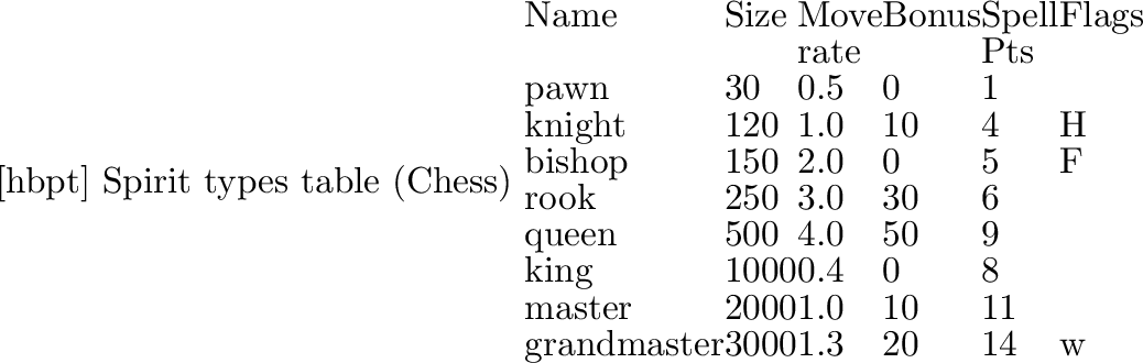 \begin{same}
% latex2html id marker 103\begin{table}[hbpt]
\caption{Spirit typ...
... 3000 & 1.5 & 0 & 18 &L\\
\hline
\end{tabular}\end{center}\end{table}\end{same}