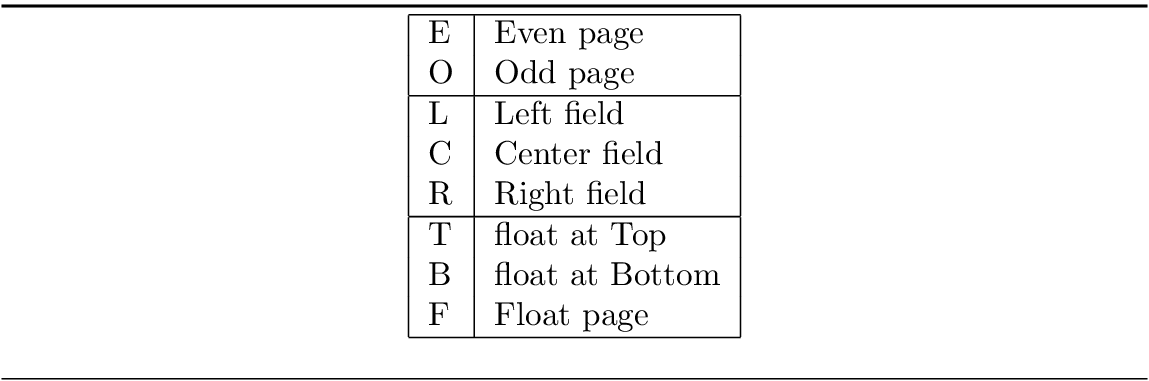 \begin{figure}\begin{center}
\leavevmode
\begin{tabular}{\vert l\vert l\vert}
...
...Bottom \\
F & Float page \\
\hline
\end{tabular} \end{center}
\end{figure}