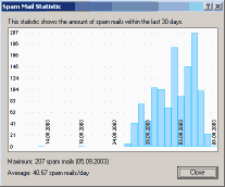 Spam-Statistik