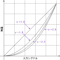 CRTのガンマ特性