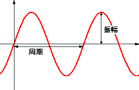 振幅と周期