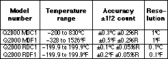 Temperature Range