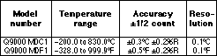 Temperature Range