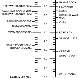 pH Values Common Industrial and Household products