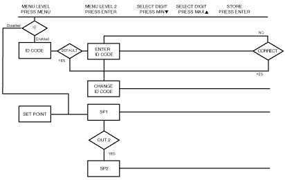 Figure 3.1 Flowchart for ID and Set Point Menus