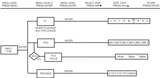 Figure 3.2 Flowchart for Input Type