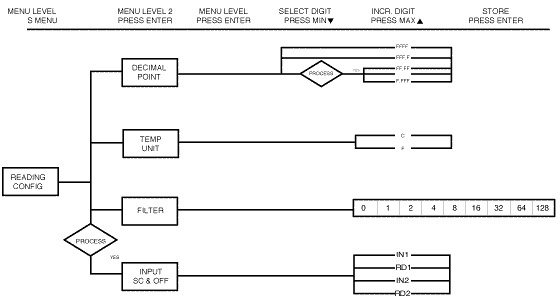 Figure 3.3 Flowchart for Reading Configuration