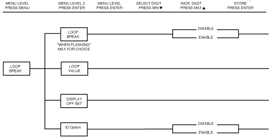 Figure 3.5 Flowchart for Loop Break