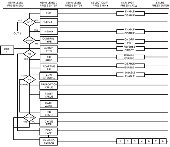 Figure 3.6 Flowchart for Output 1