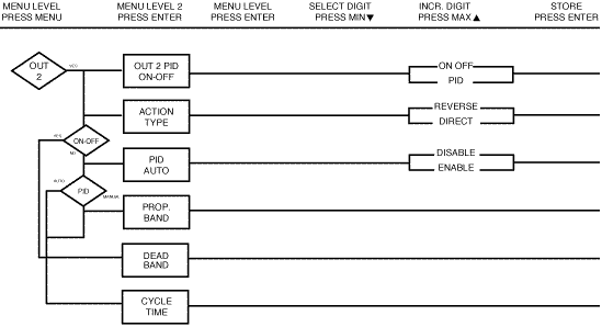 Figure 3.7 Flowchart for Output 2