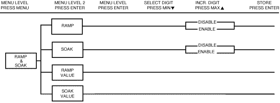 Figure 3.8 Flowchart for Ramp and Soak