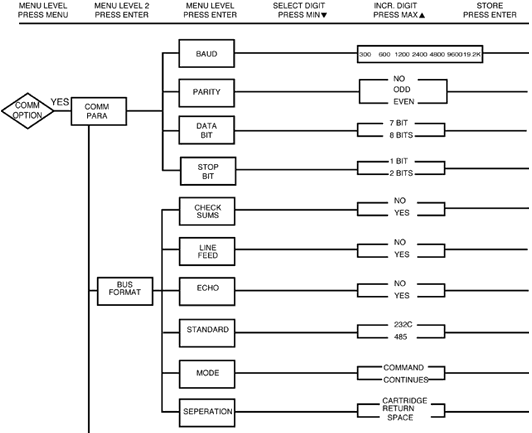 Flowchart 3.11 Communication Option