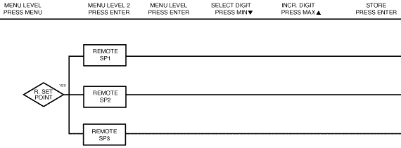 Flowchart 3.11 for Remote Setpoint