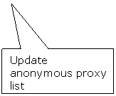 Rectangular Callout: Update anonymous proxy list
