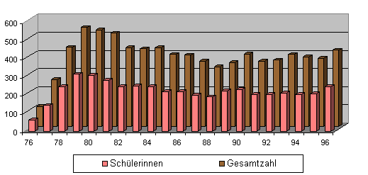 Diagramm Schülerzahlen