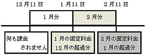 アカウントの課金スケジュール