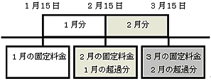 アカウントの課金スケジュール